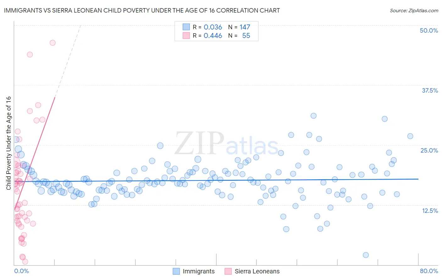 Immigrants vs Sierra Leonean Child Poverty Under the Age of 16