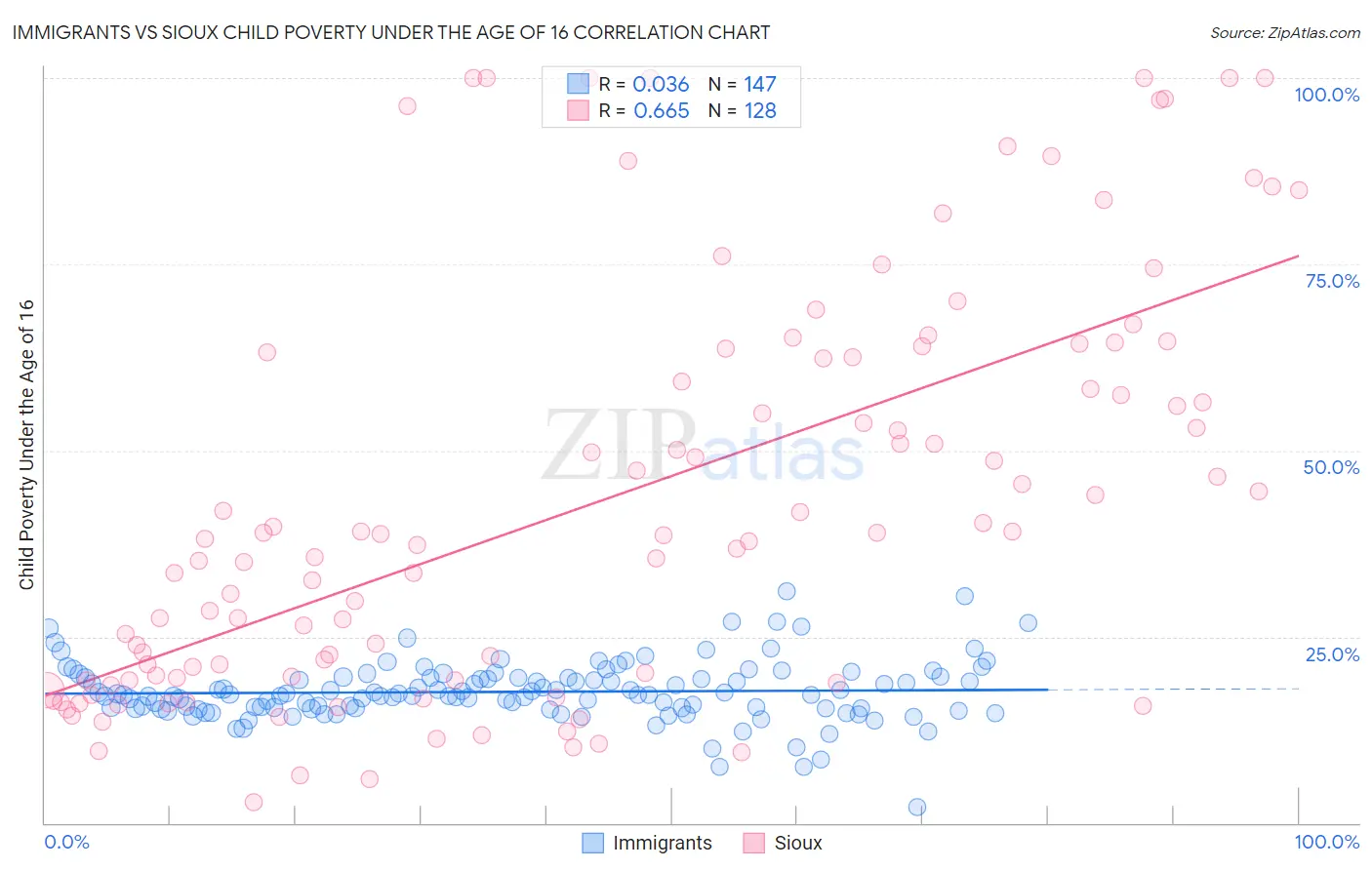 Immigrants vs Sioux Child Poverty Under the Age of 16