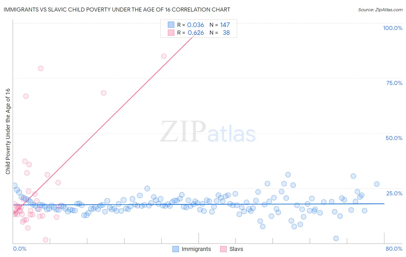 Immigrants vs Slavic Child Poverty Under the Age of 16