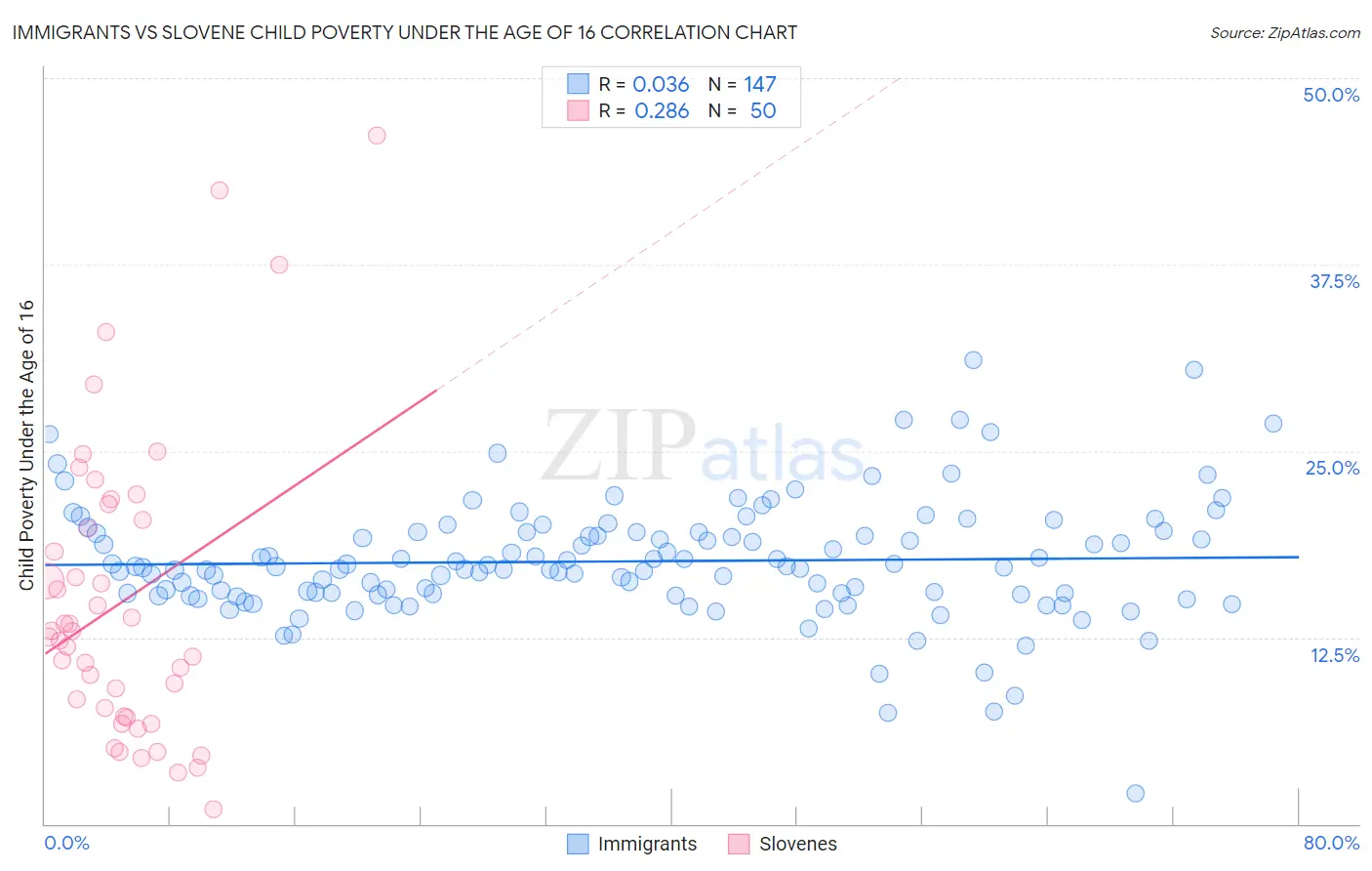 Immigrants vs Slovene Child Poverty Under the Age of 16