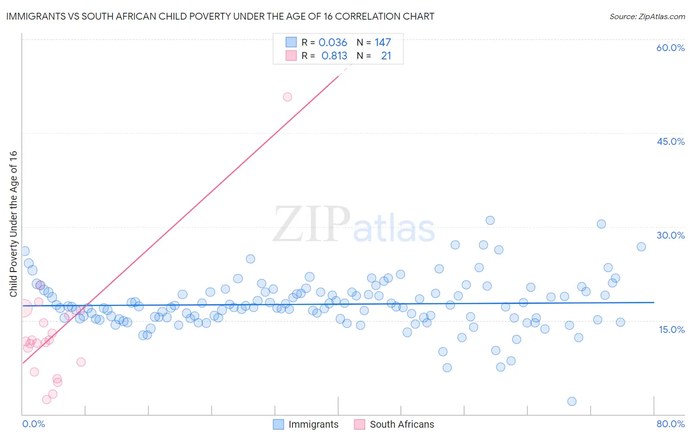 Immigrants vs South African Child Poverty Under the Age of 16