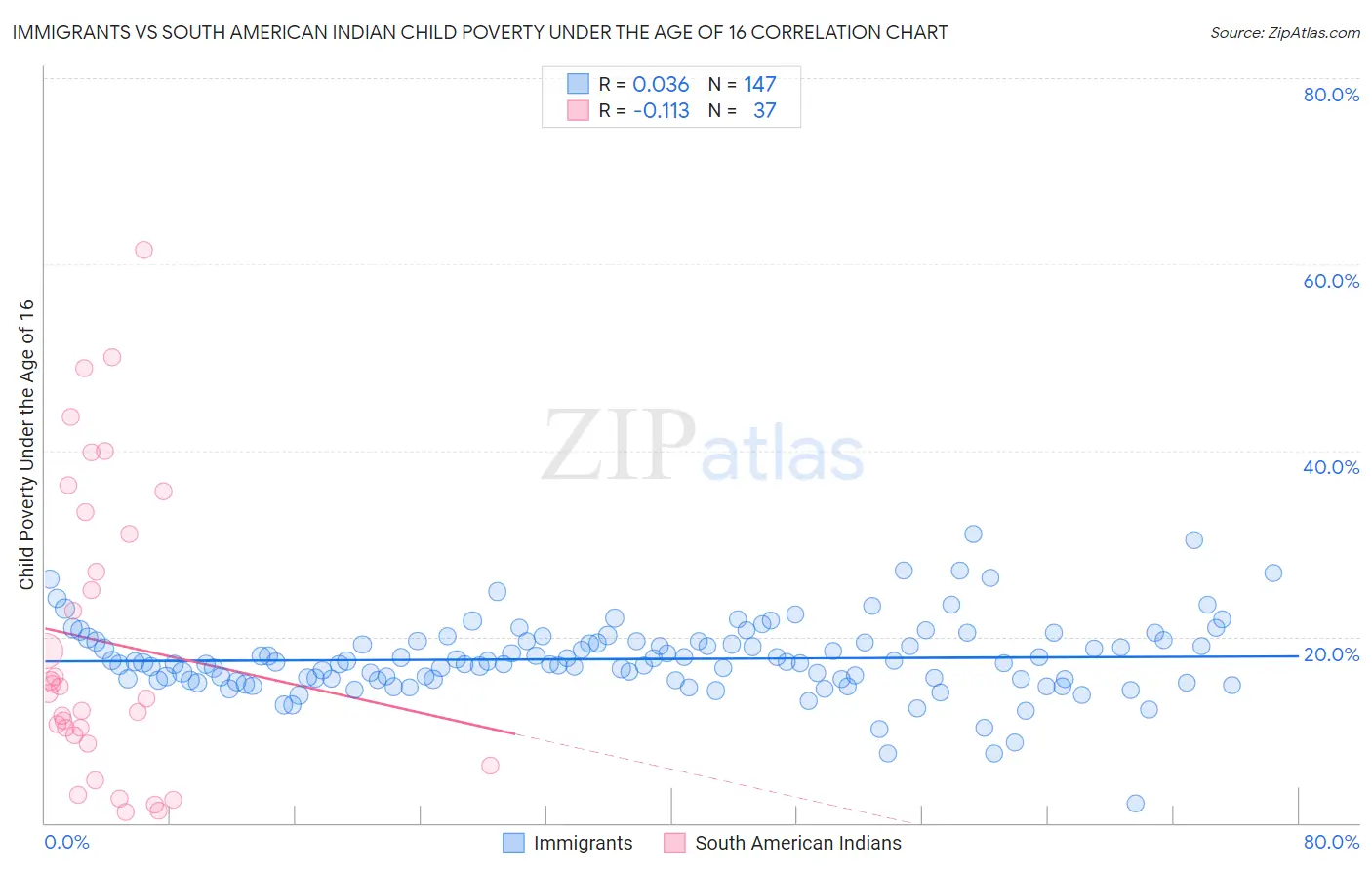Immigrants vs South American Indian Child Poverty Under the Age of 16