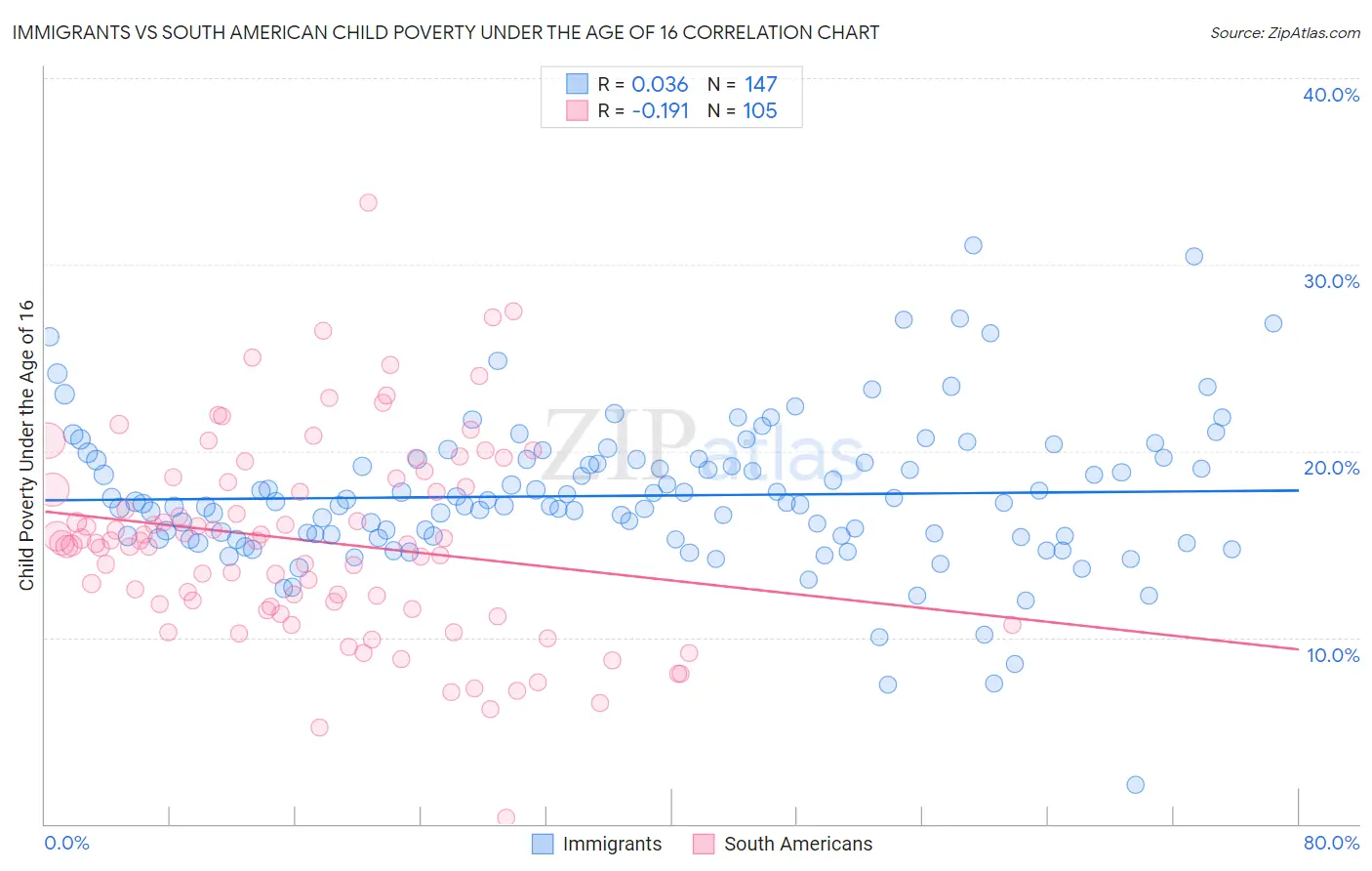 Immigrants vs South American Child Poverty Under the Age of 16