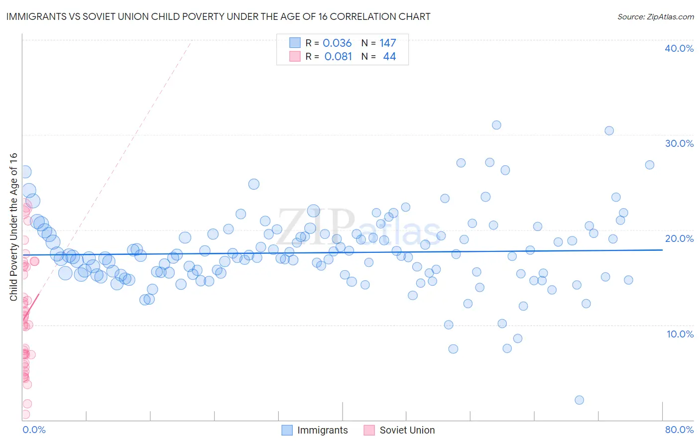 Immigrants vs Soviet Union Child Poverty Under the Age of 16