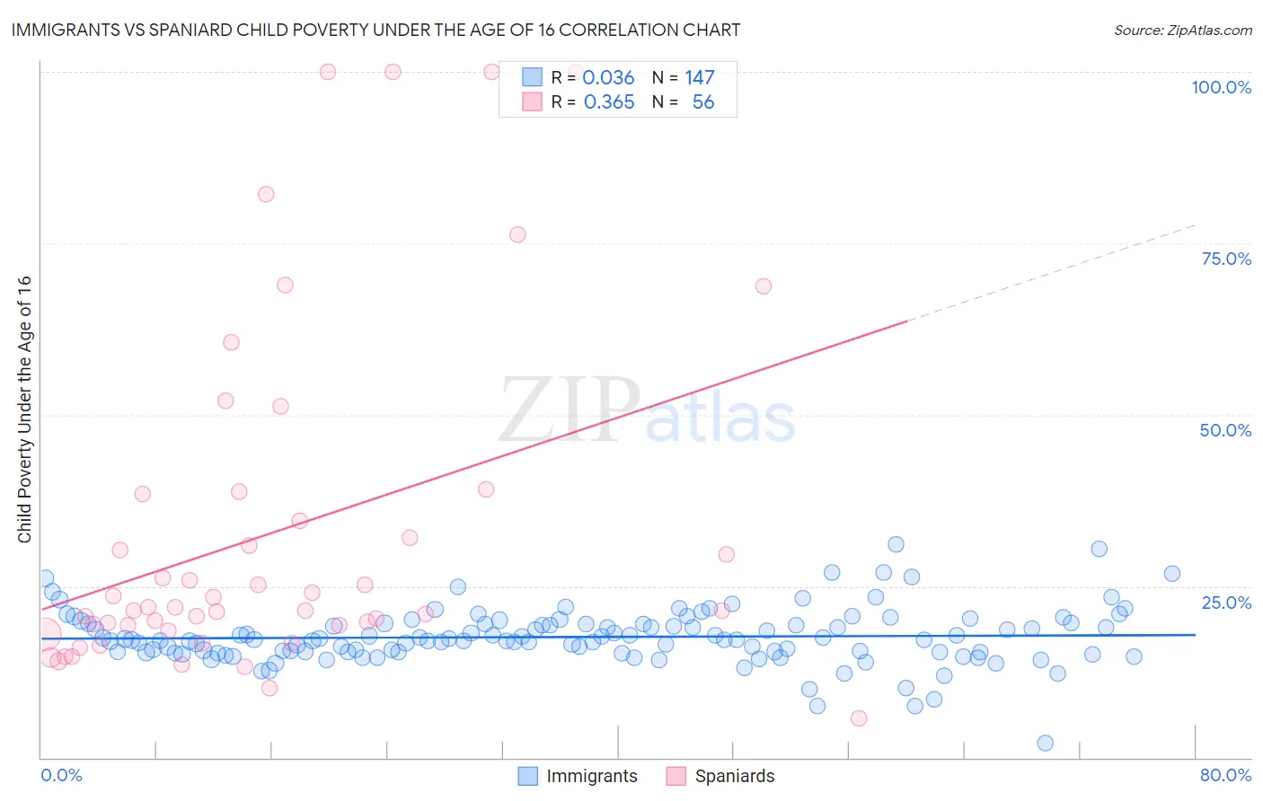 Immigrants vs Spaniard Child Poverty Under the Age of 16