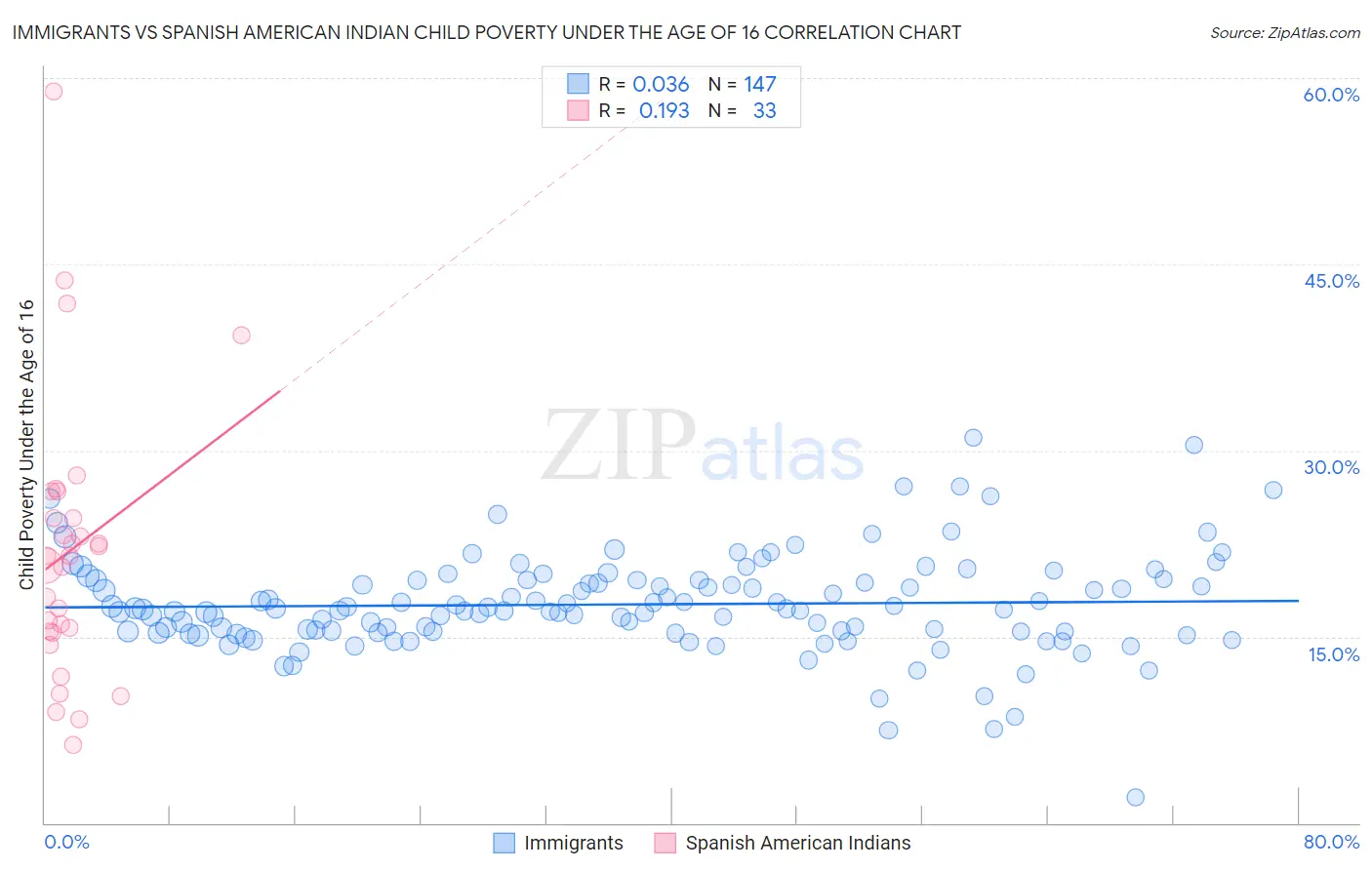 Immigrants vs Spanish American Indian Child Poverty Under the Age of 16