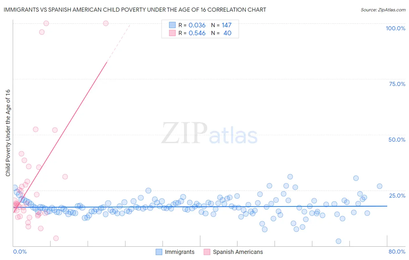 Immigrants vs Spanish American Child Poverty Under the Age of 16