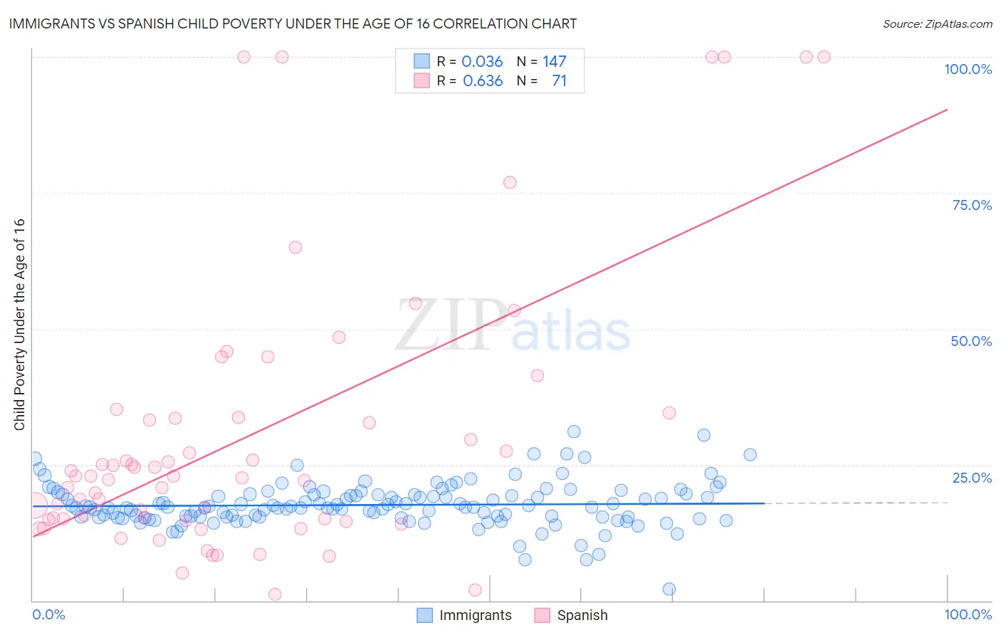 Immigrants vs Spanish Child Poverty Under the Age of 16