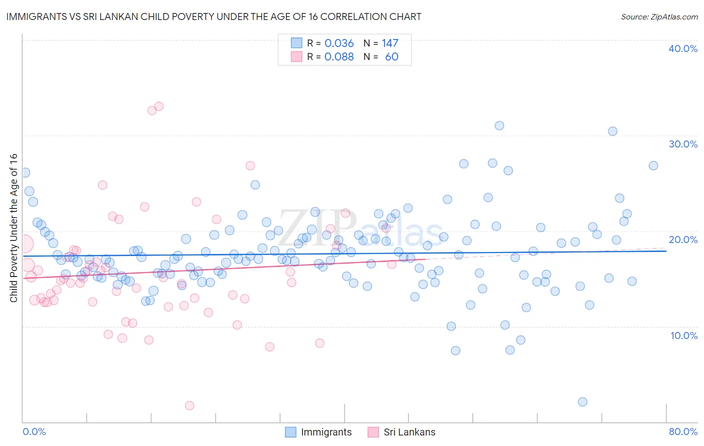 Immigrants vs Sri Lankan Child Poverty Under the Age of 16