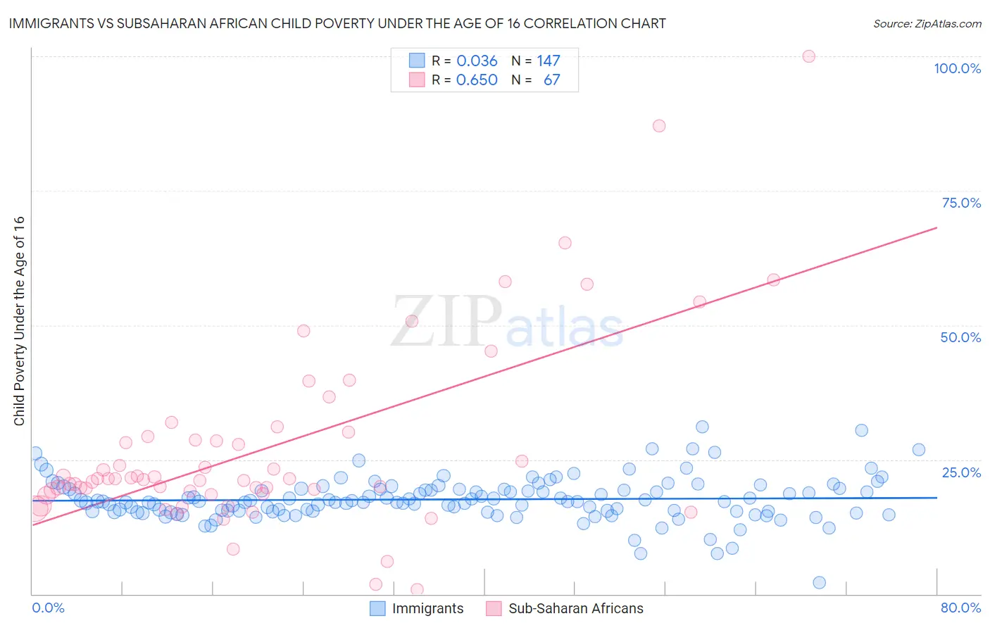 Immigrants vs Subsaharan African Child Poverty Under the Age of 16