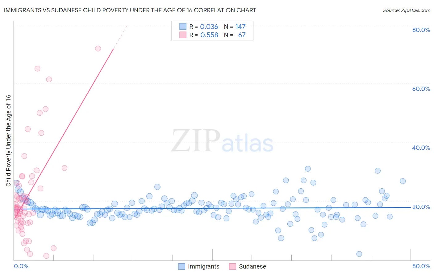 Immigrants vs Sudanese Child Poverty Under the Age of 16