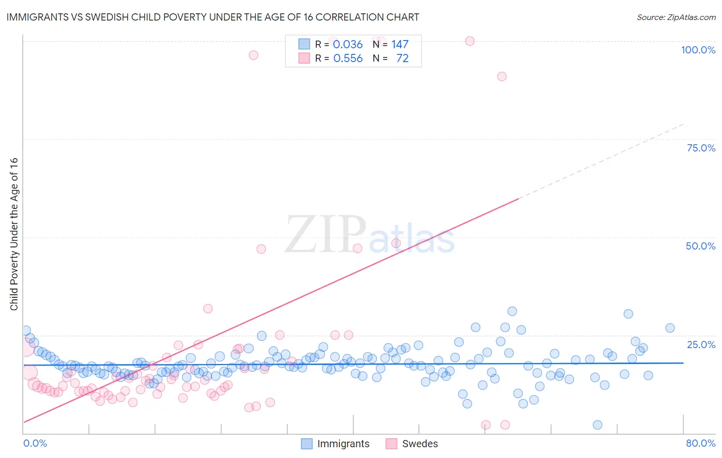 Immigrants vs Swedish Child Poverty Under the Age of 16