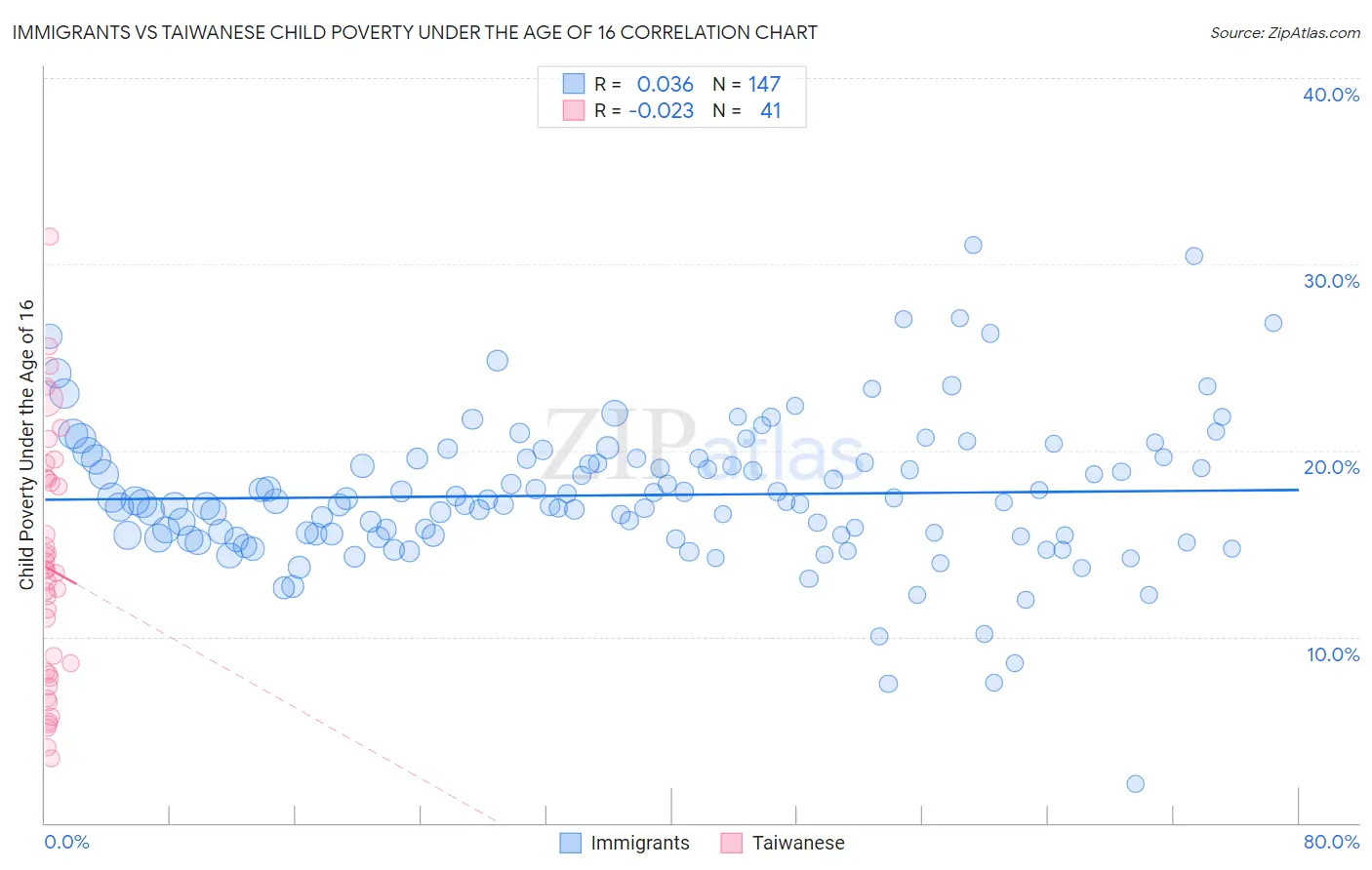 Immigrants vs Taiwanese Child Poverty Under the Age of 16