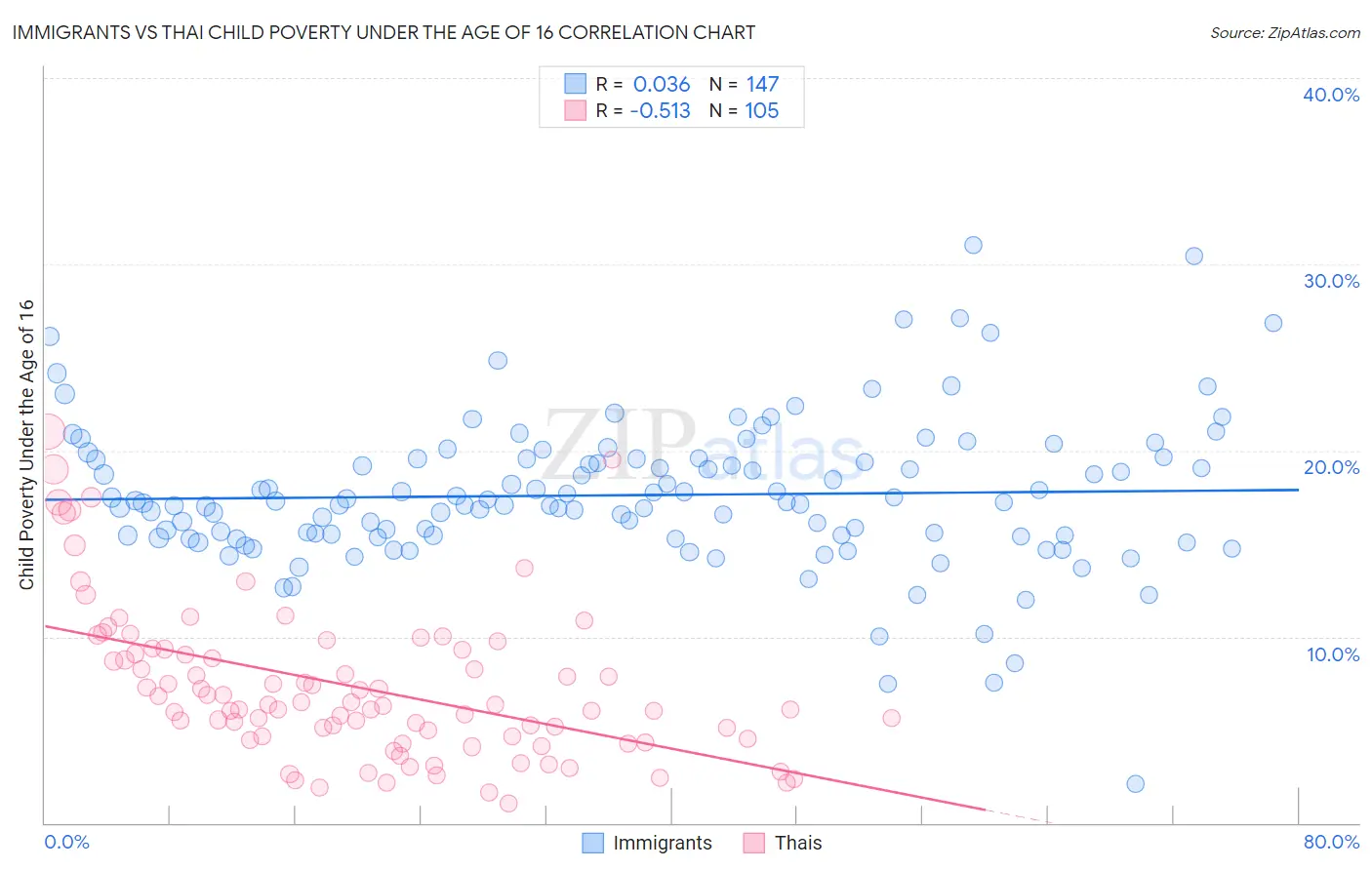 Immigrants vs Thai Child Poverty Under the Age of 16