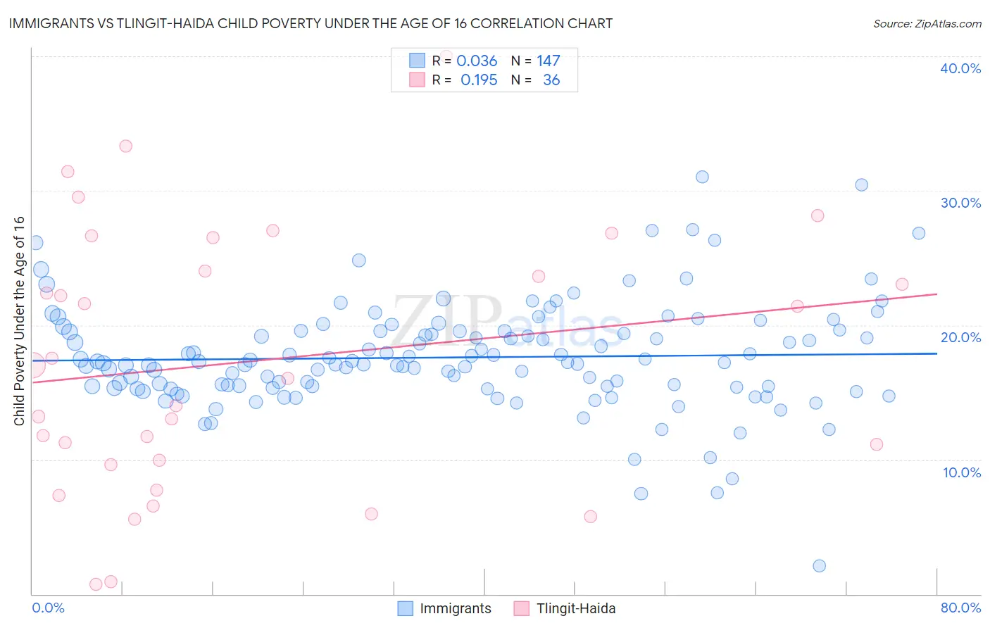 Immigrants vs Tlingit-Haida Child Poverty Under the Age of 16