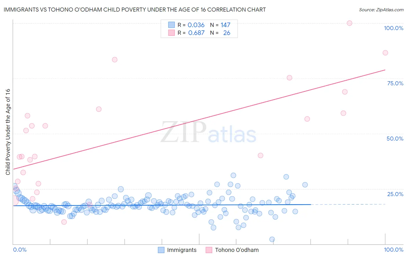 Immigrants vs Tohono O'odham Child Poverty Under the Age of 16