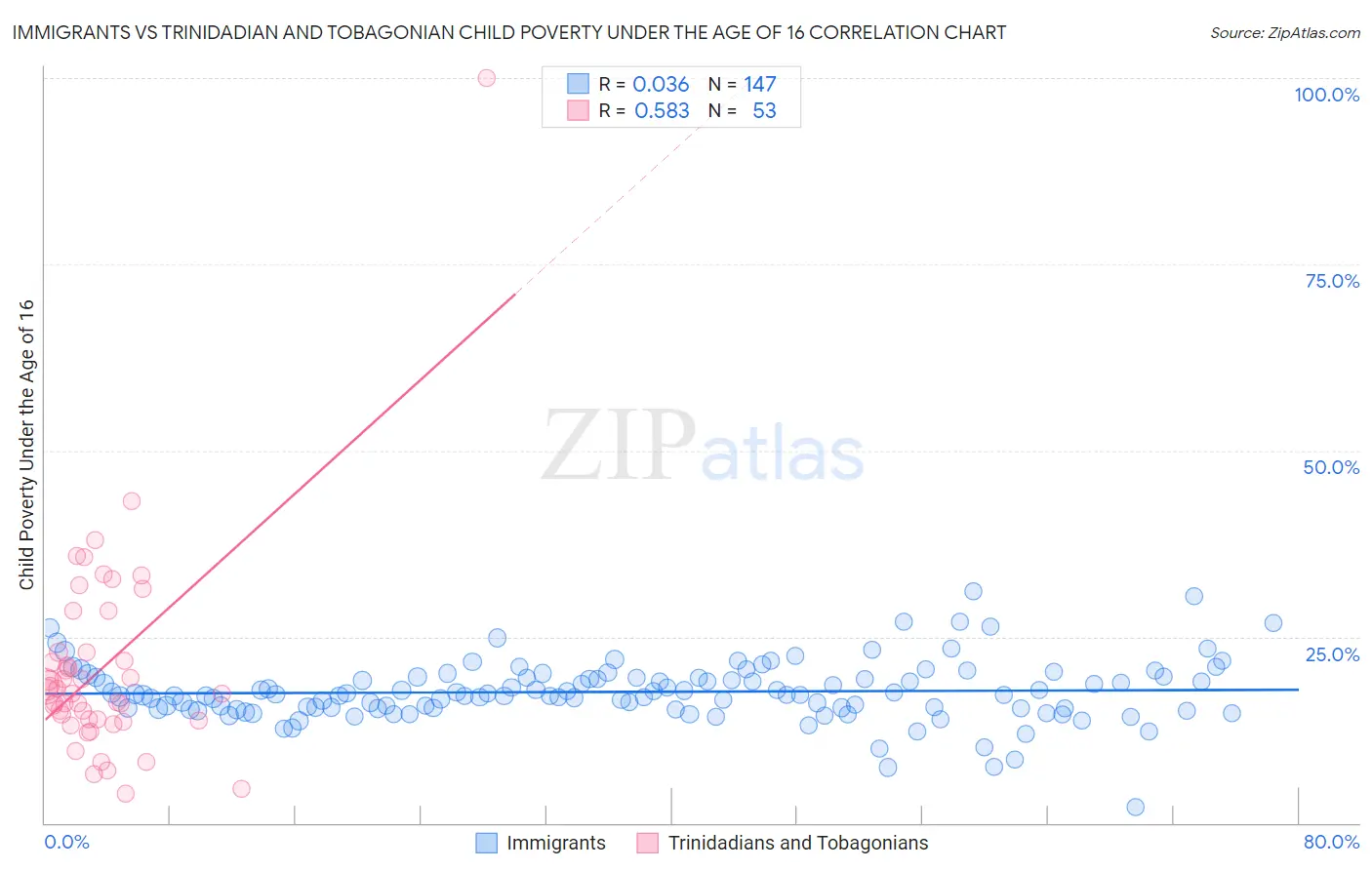 Immigrants vs Trinidadian and Tobagonian Child Poverty Under the Age of 16