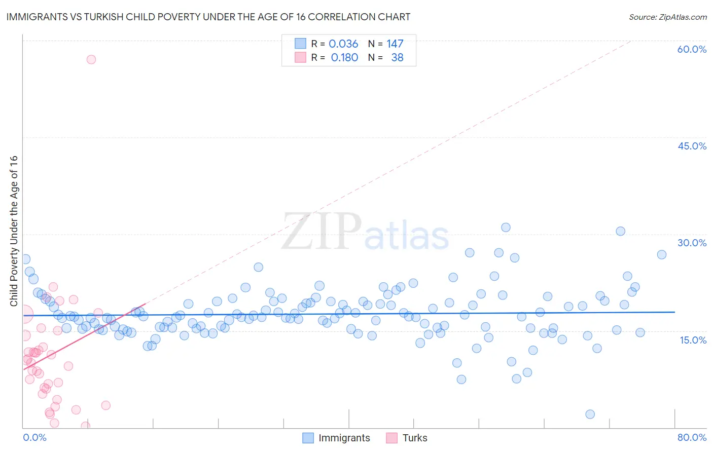 Immigrants vs Turkish Child Poverty Under the Age of 16