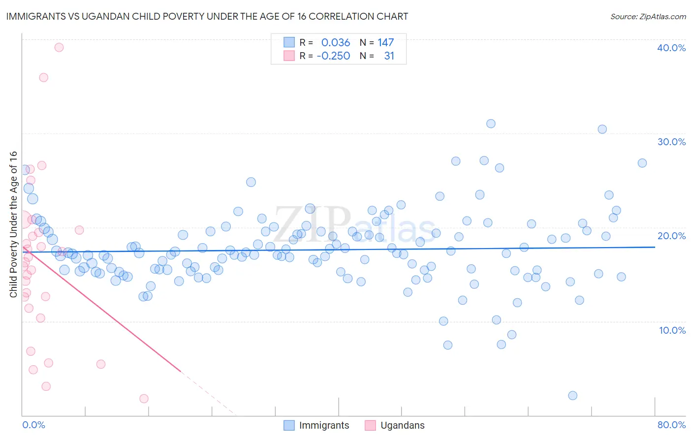 Immigrants vs Ugandan Child Poverty Under the Age of 16