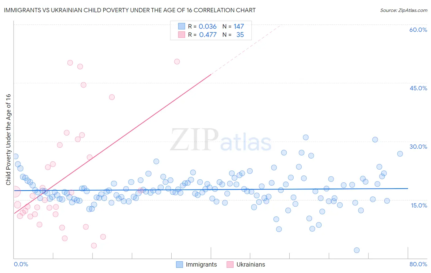 Immigrants vs Ukrainian Child Poverty Under the Age of 16