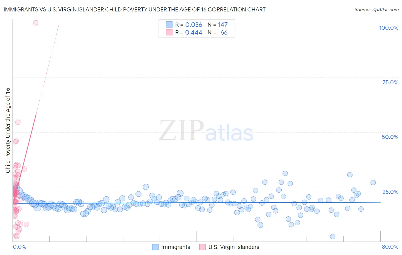 Immigrants vs U.S. Virgin Islander Child Poverty Under the Age of 16