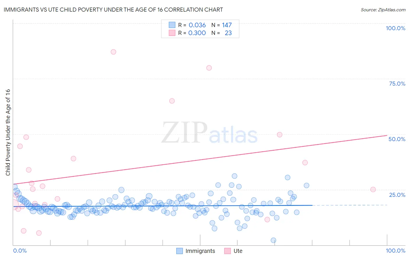 Immigrants vs Ute Child Poverty Under the Age of 16