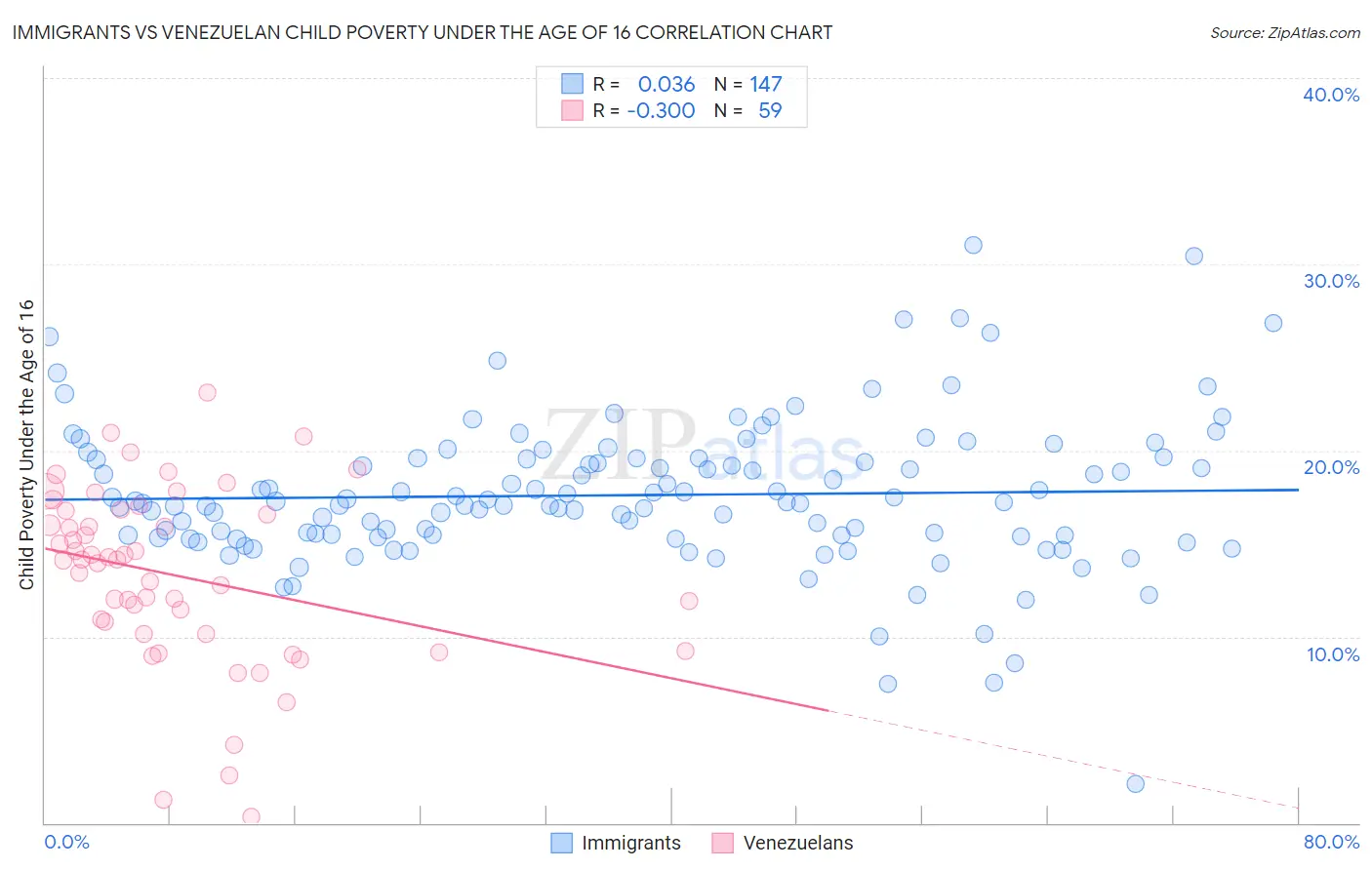 Immigrants vs Venezuelan Child Poverty Under the Age of 16