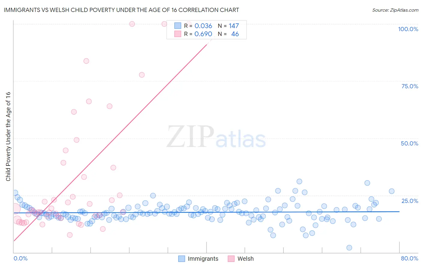 Immigrants vs Welsh Child Poverty Under the Age of 16