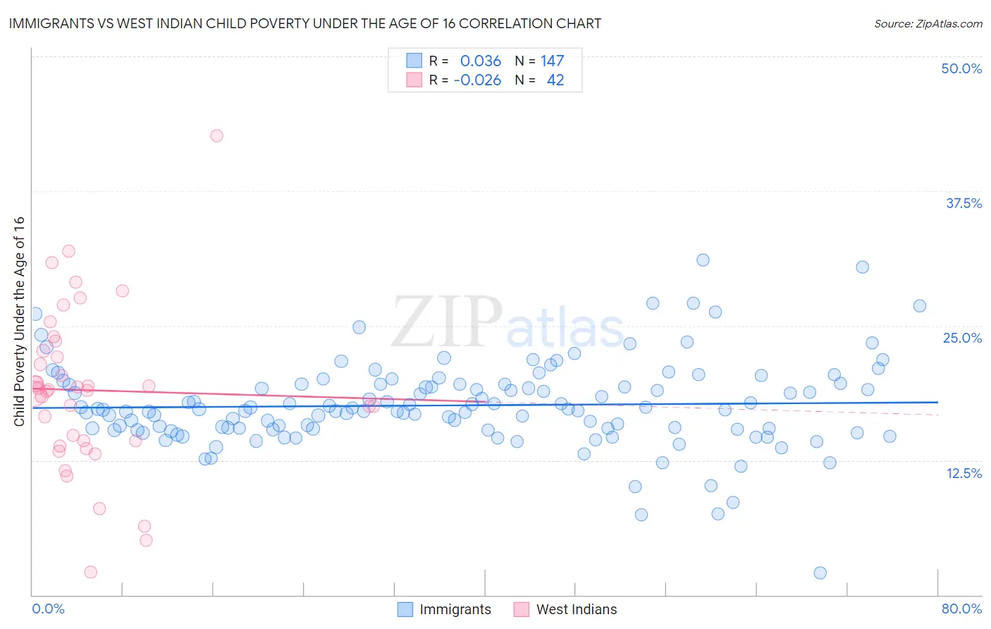 Immigrants vs West Indian Child Poverty Under the Age of 16