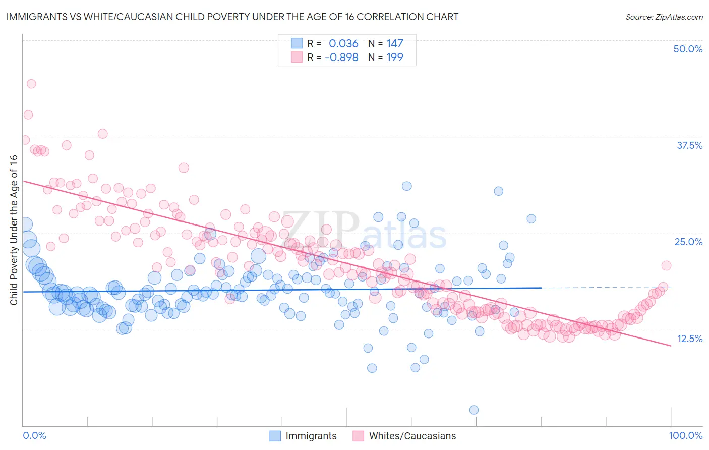 Immigrants vs White/Caucasian Child Poverty Under the Age of 16