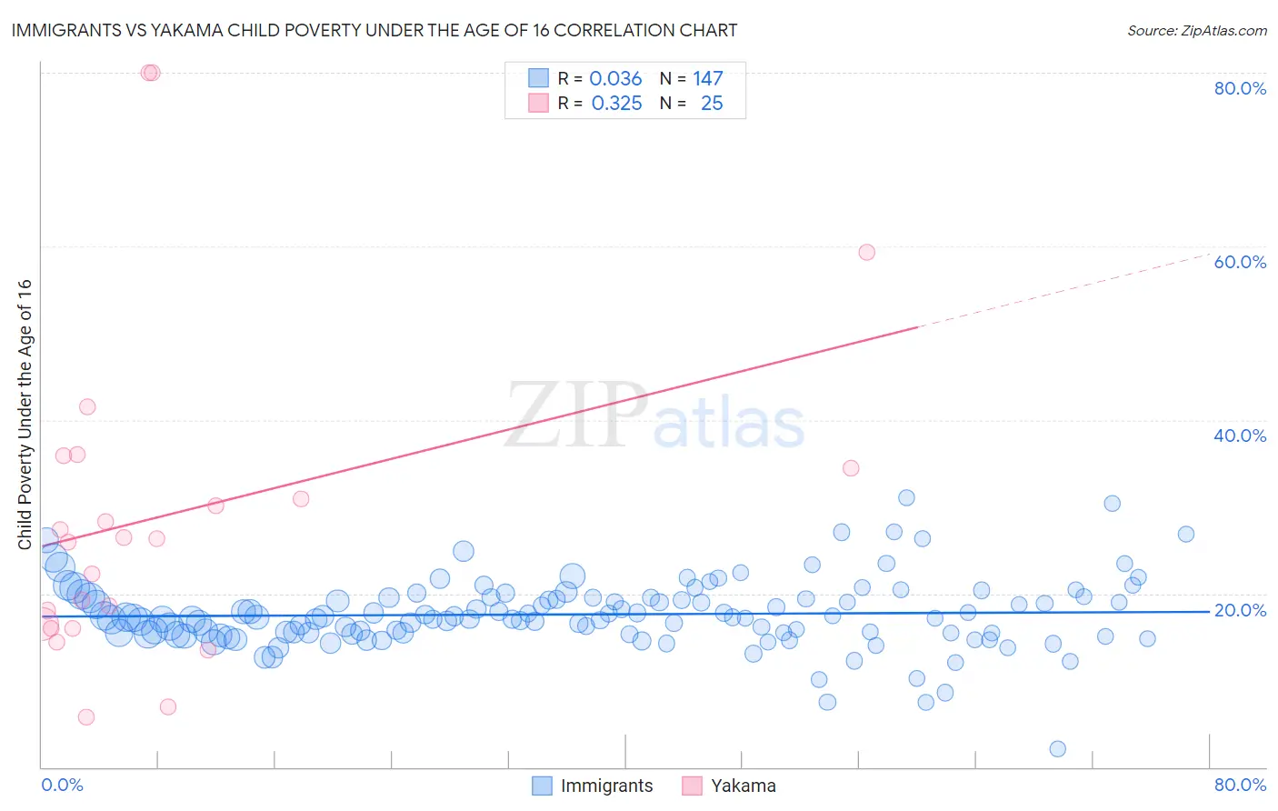 Immigrants vs Yakama Child Poverty Under the Age of 16