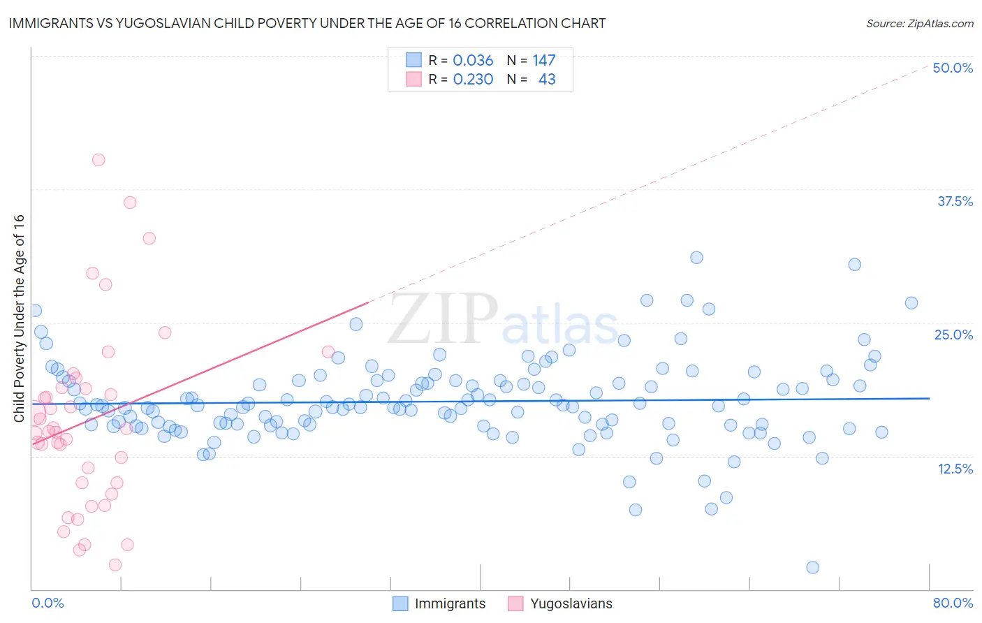 Immigrants vs Yugoslavian Child Poverty Under the Age of 16