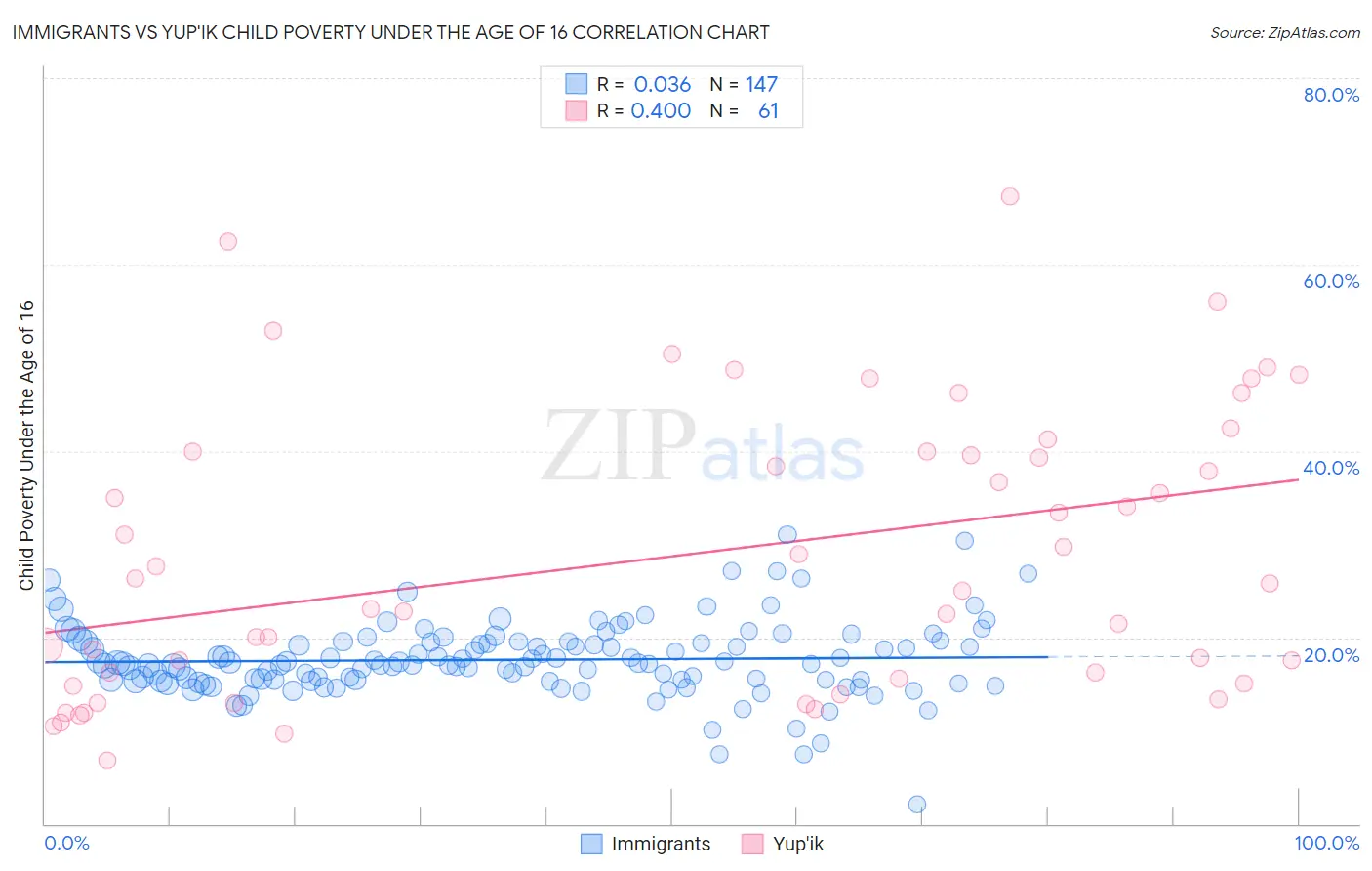 Immigrants vs Yup'ik Child Poverty Under the Age of 16