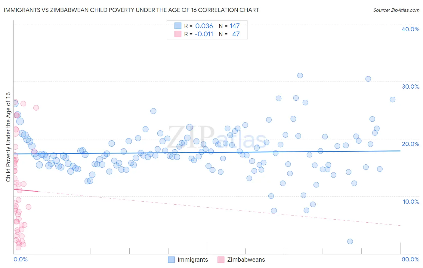 Immigrants vs Zimbabwean Child Poverty Under the Age of 16