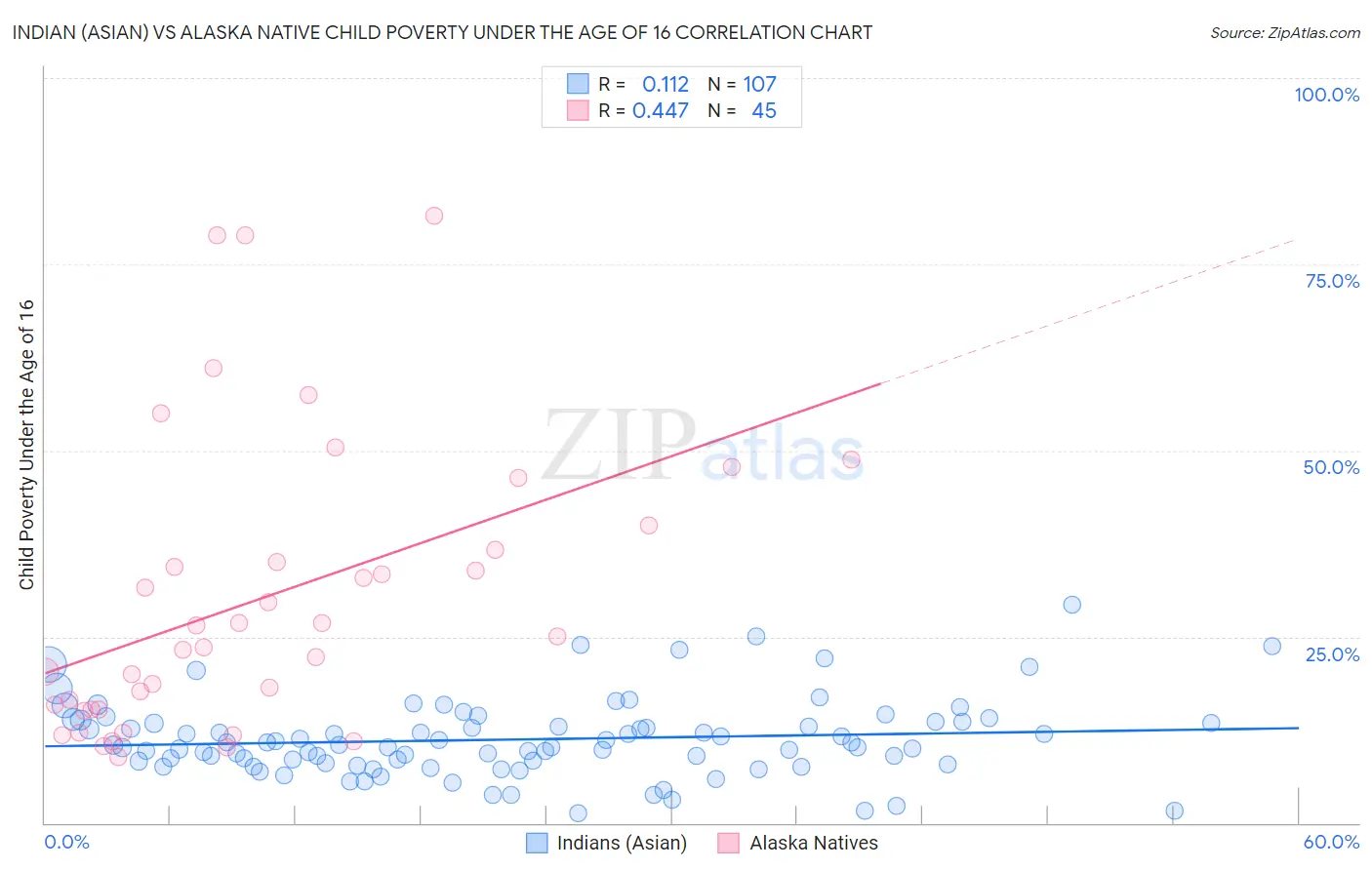 Indian (Asian) vs Alaska Native Child Poverty Under the Age of 16