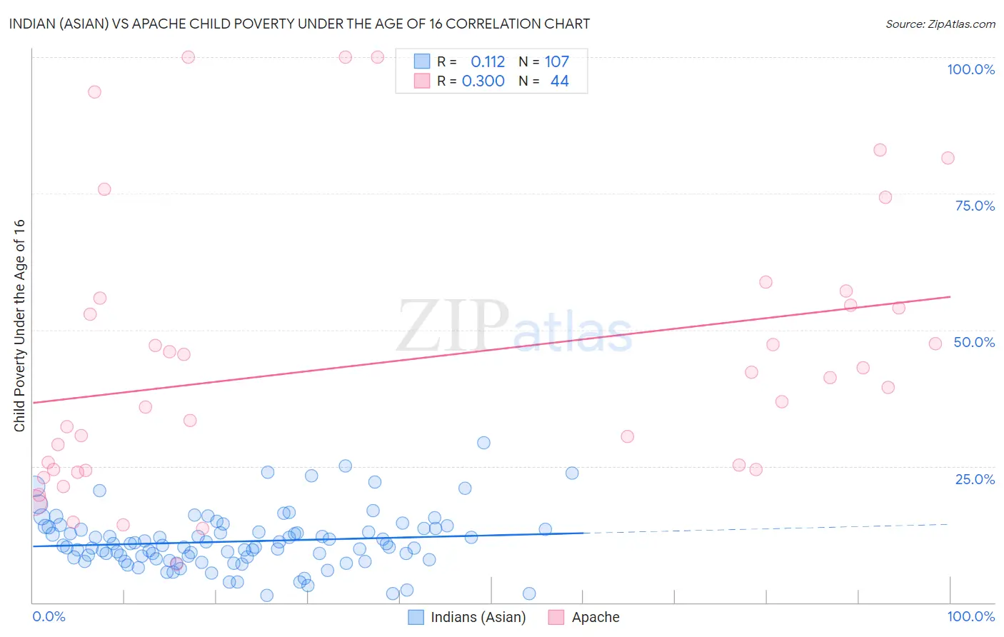 Indian (Asian) vs Apache Child Poverty Under the Age of 16