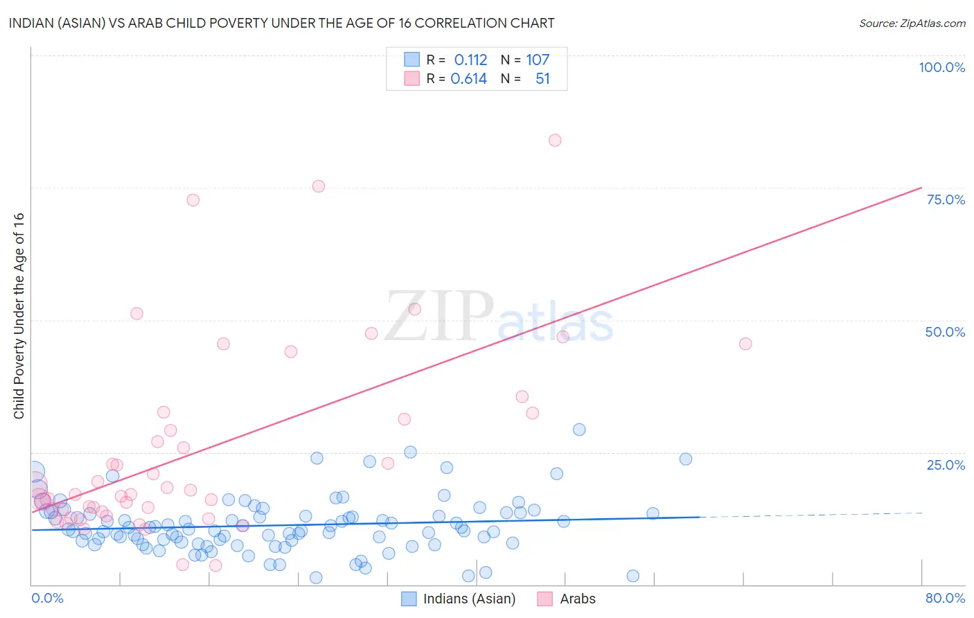 Indian (Asian) vs Arab Child Poverty Under the Age of 16