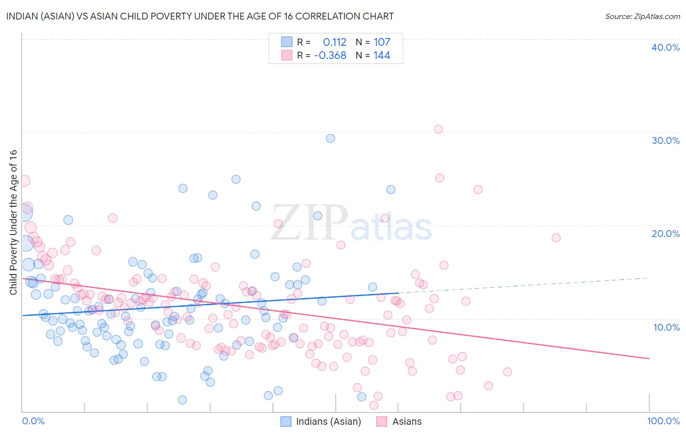 Indian (Asian) vs Asian Child Poverty Under the Age of 16