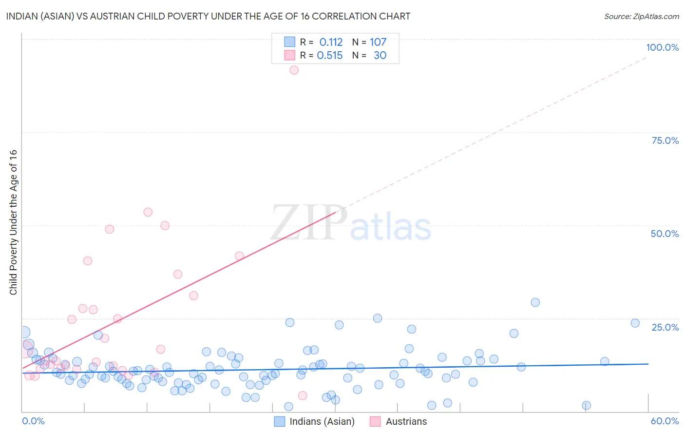 Indian (Asian) vs Austrian Child Poverty Under the Age of 16