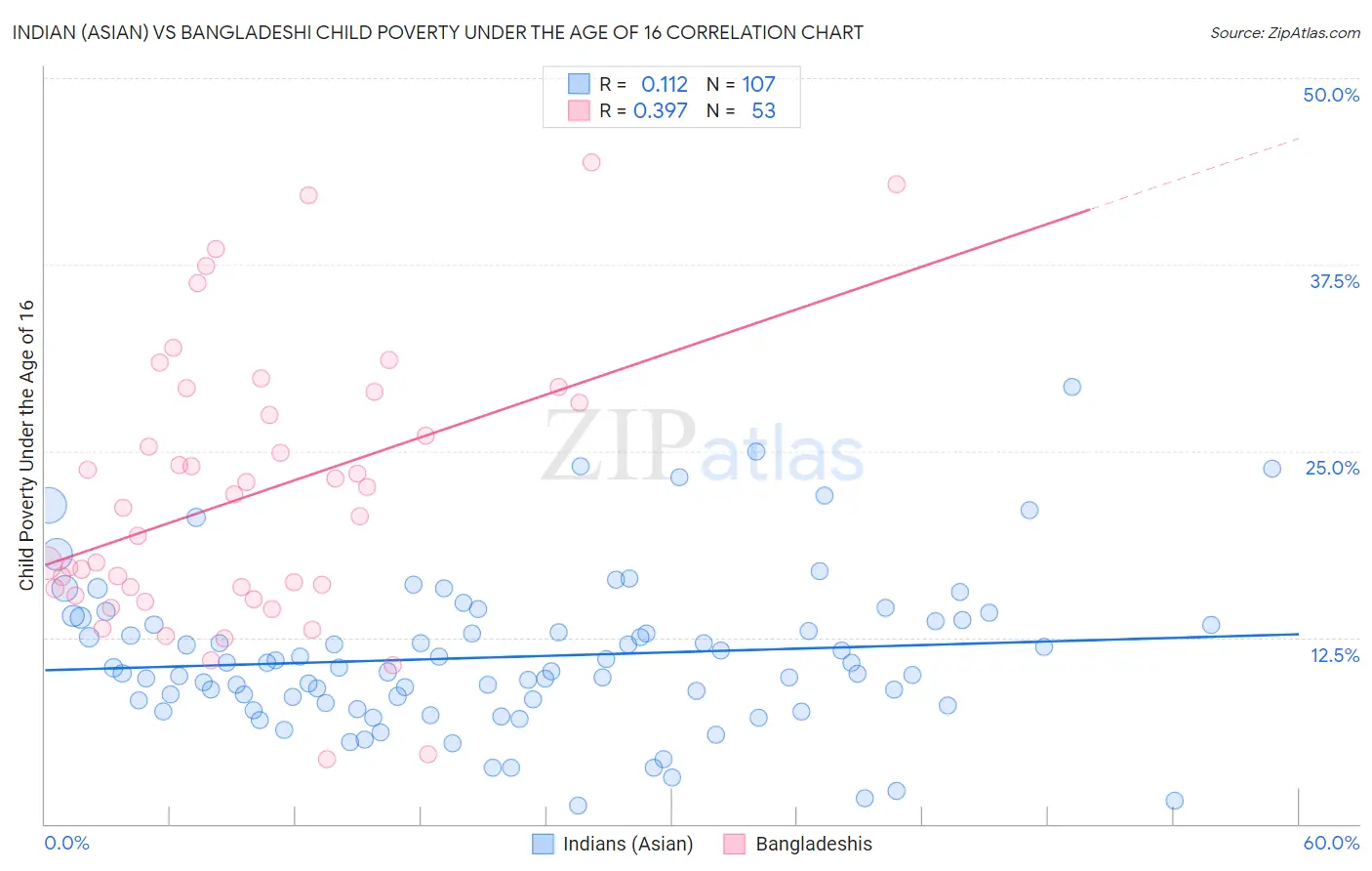 Indian (Asian) vs Bangladeshi Child Poverty Under the Age of 16