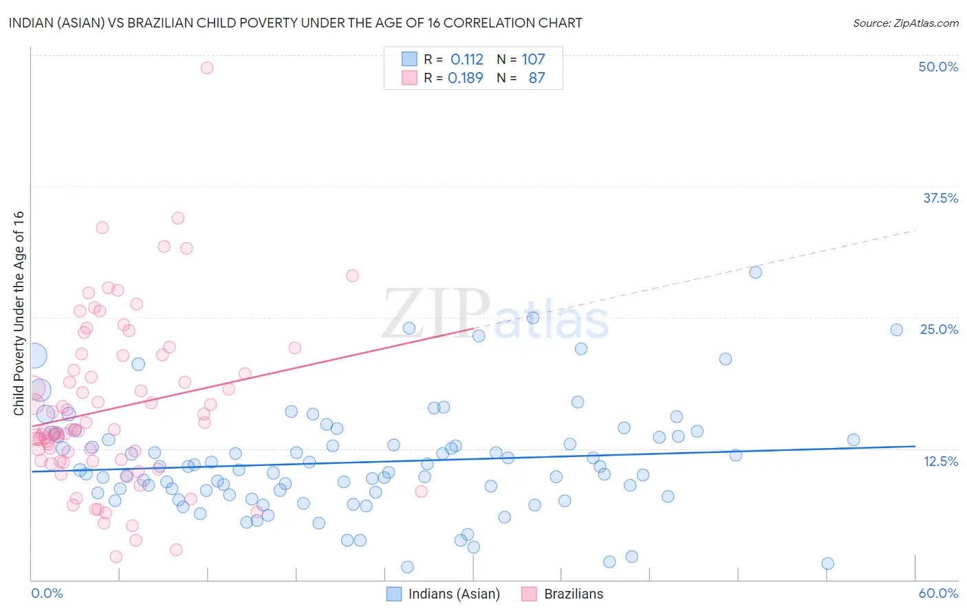 Indian (Asian) vs Brazilian Child Poverty Under the Age of 16
