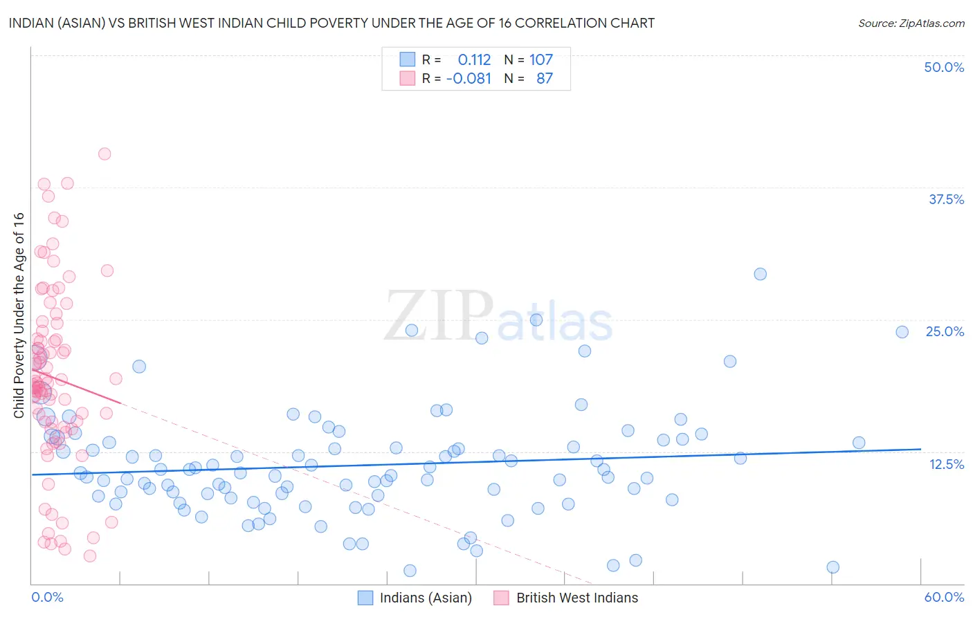 Indian (Asian) vs British West Indian Child Poverty Under the Age of 16