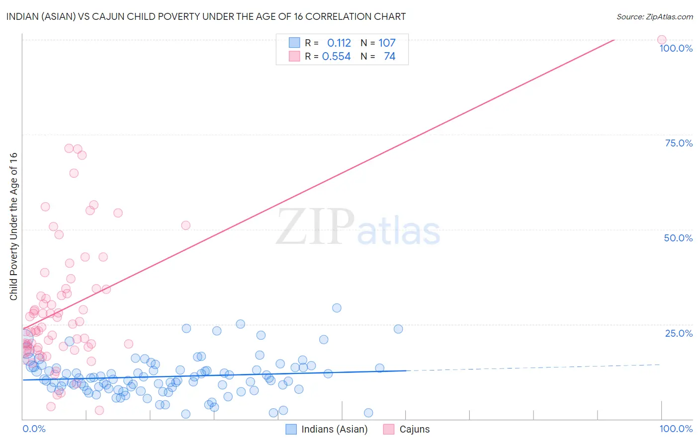 Indian (Asian) vs Cajun Child Poverty Under the Age of 16