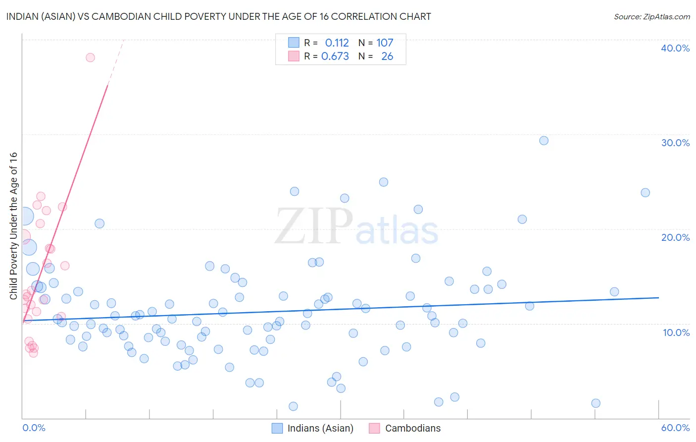 Indian (Asian) vs Cambodian Child Poverty Under the Age of 16