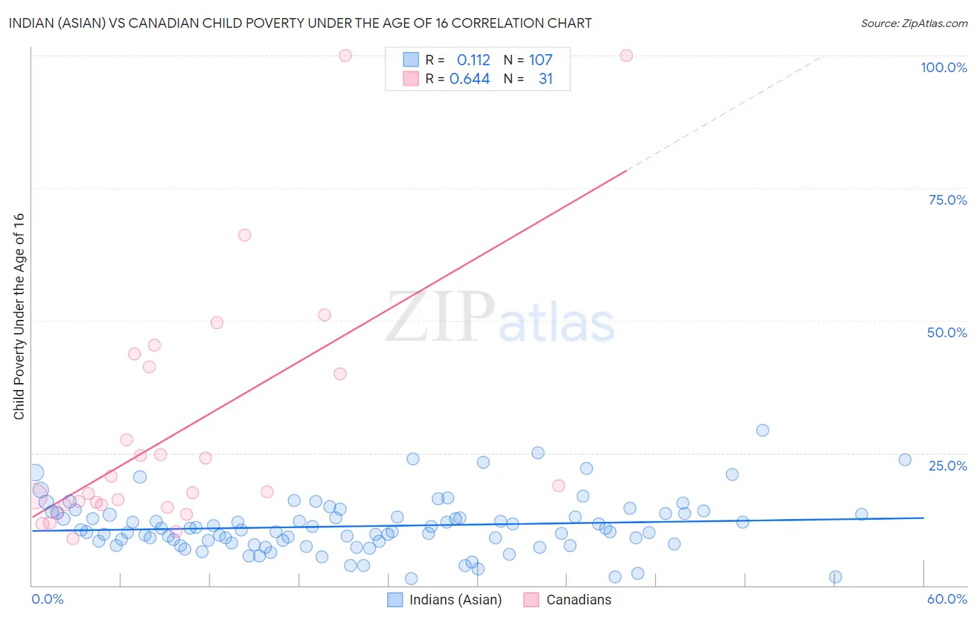 Indian (Asian) vs Canadian Child Poverty Under the Age of 16