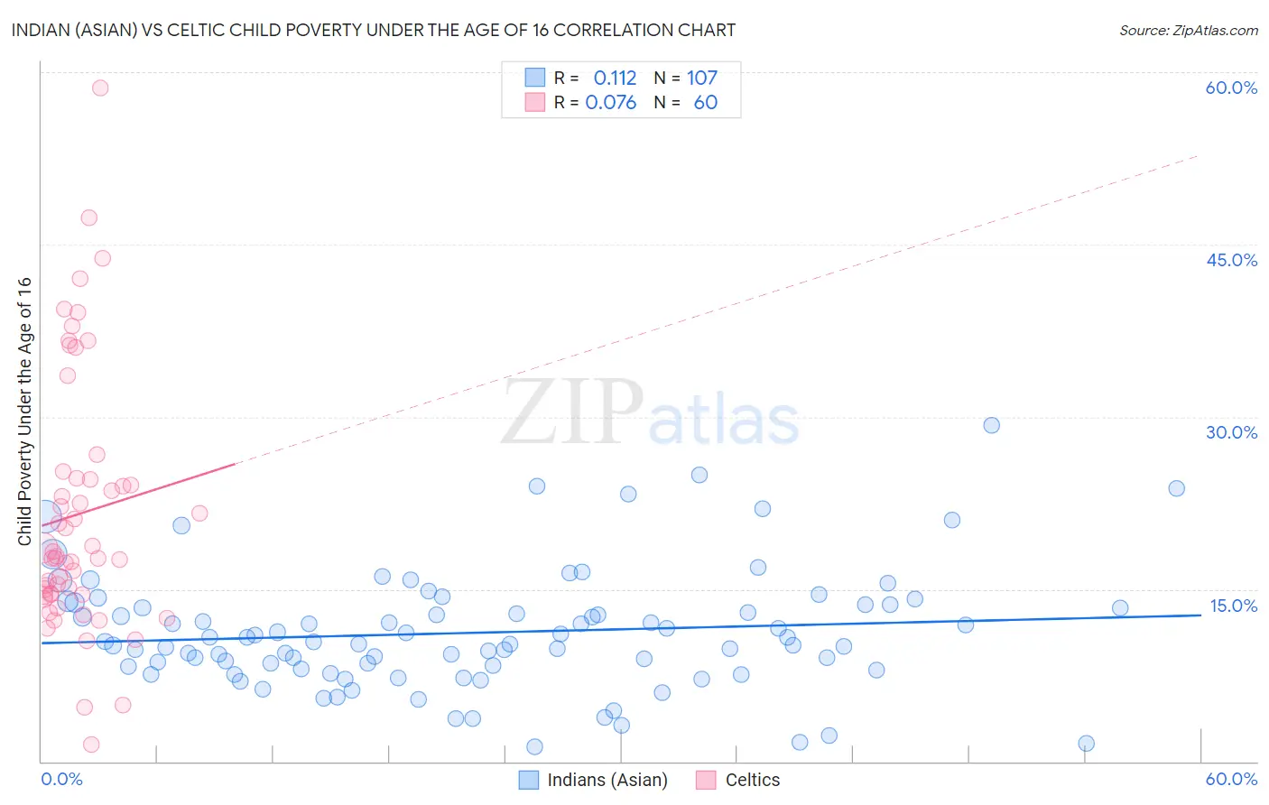 Indian (Asian) vs Celtic Child Poverty Under the Age of 16