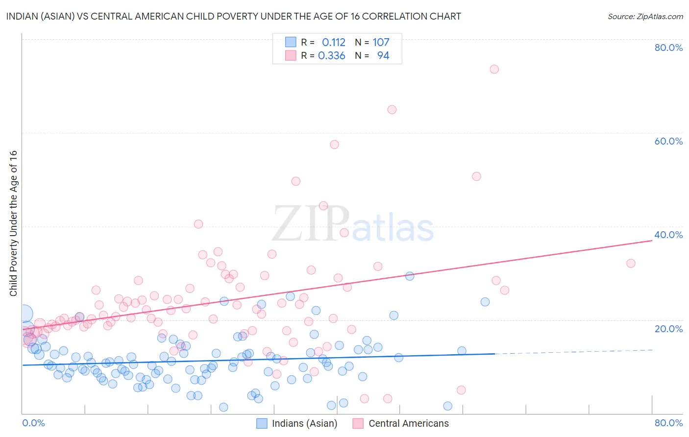 Indian (Asian) vs Central American Child Poverty Under the Age of 16