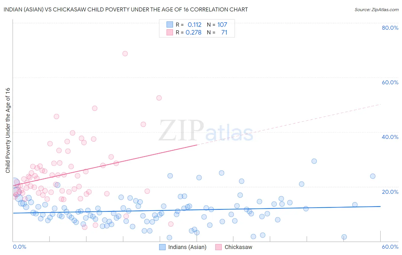 Indian (Asian) vs Chickasaw Child Poverty Under the Age of 16