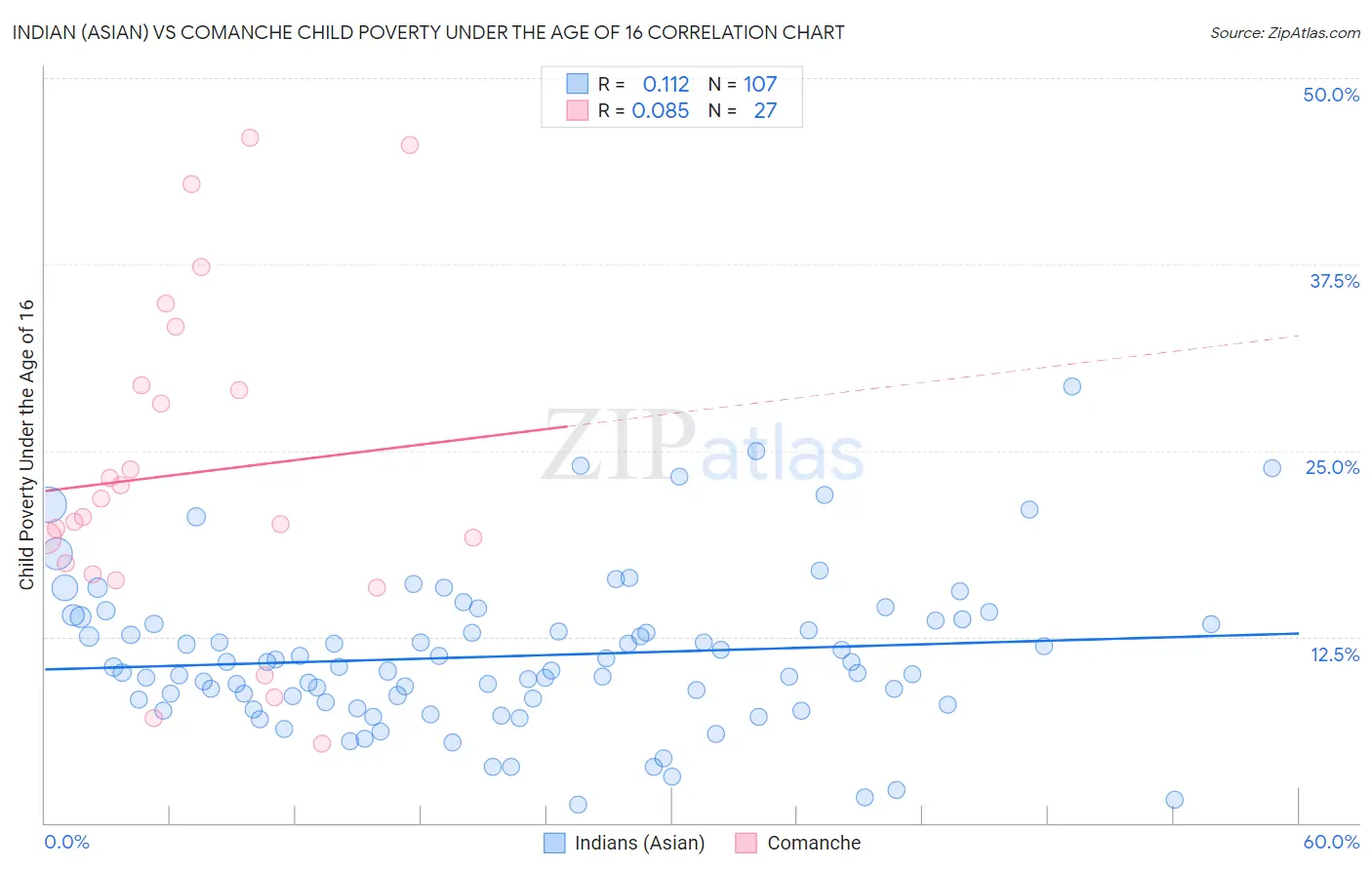 Indian (Asian) vs Comanche Child Poverty Under the Age of 16