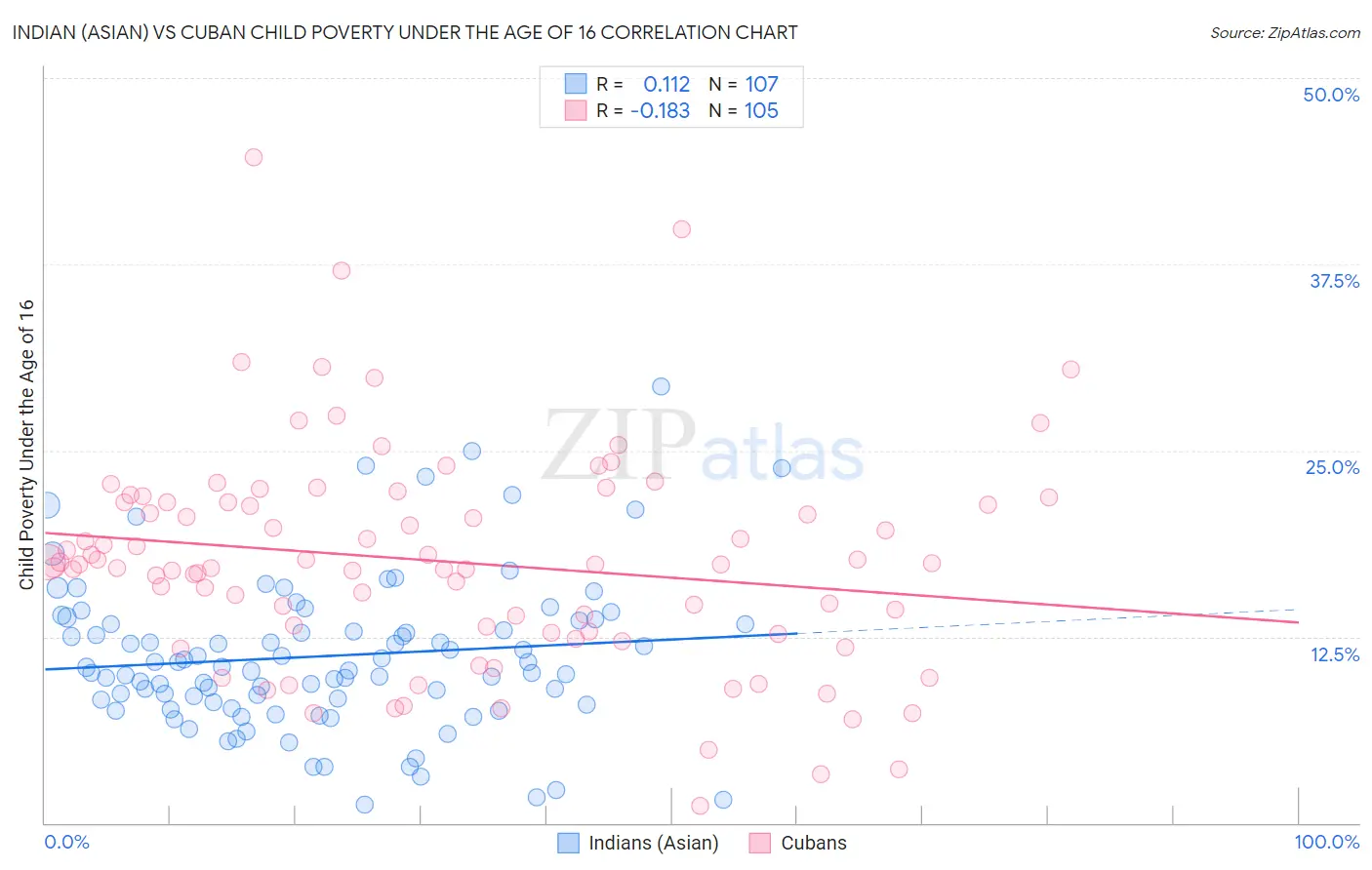 Indian (Asian) vs Cuban Child Poverty Under the Age of 16